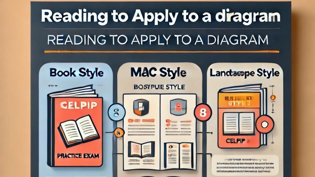 CELPIP Reading Diagram Brochure Style 1 celpip reading diagram brochure style